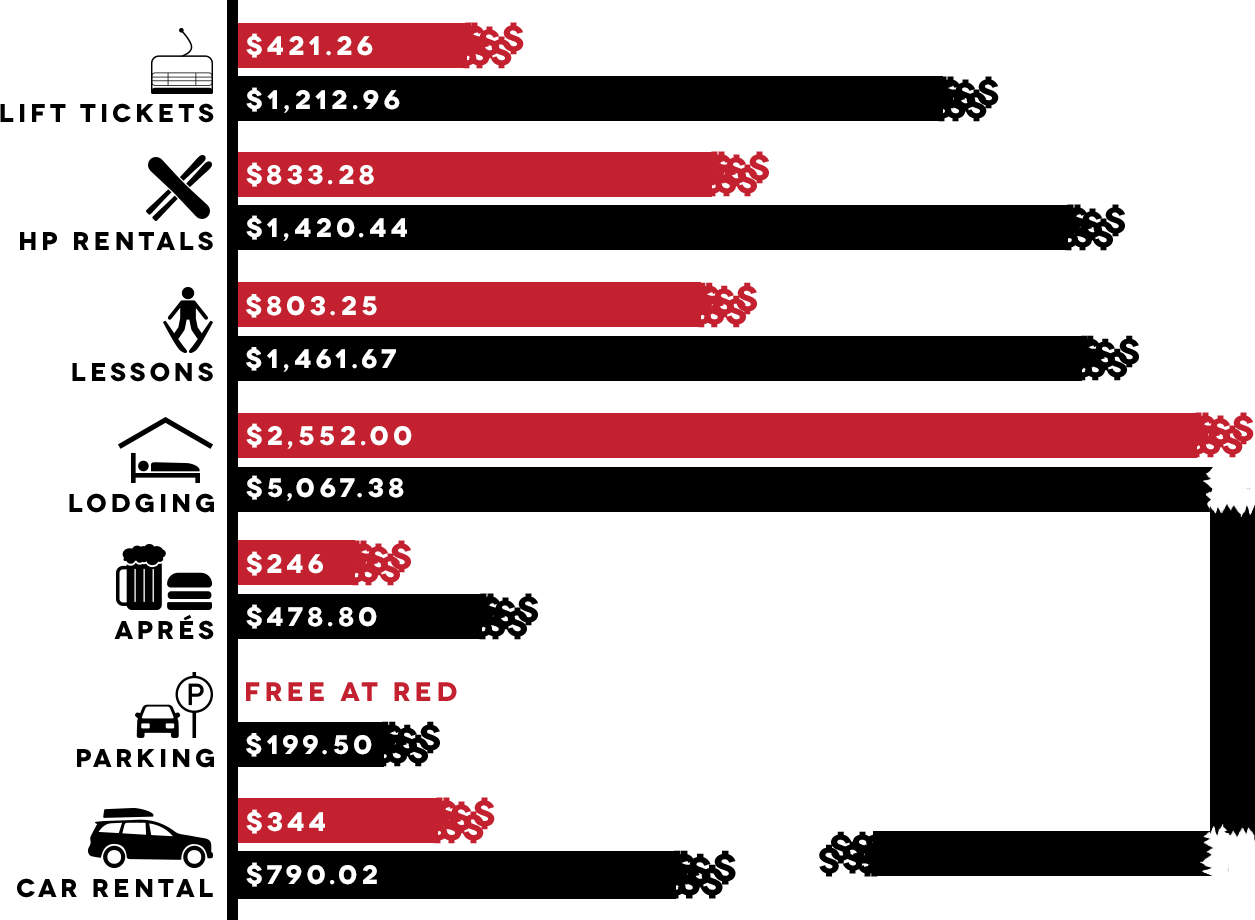 cost comparison - Family